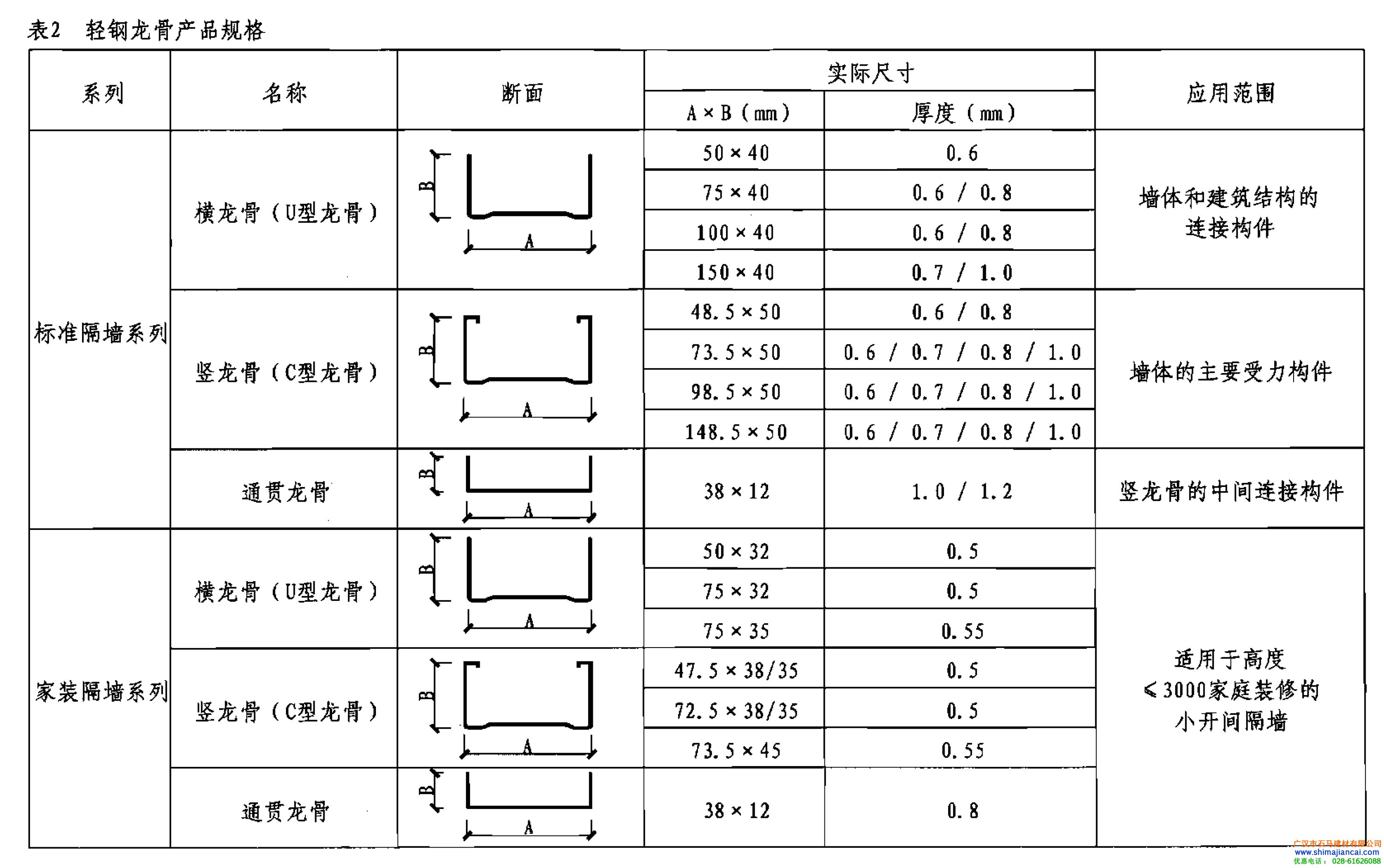 轻钢龙骨产品规格尺寸及应用范围图解