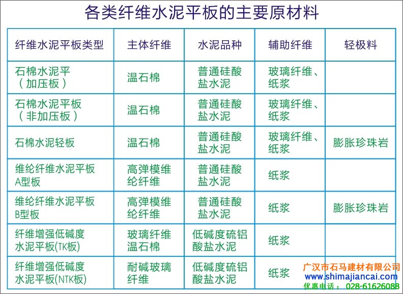 纤维水泥平板生产材料