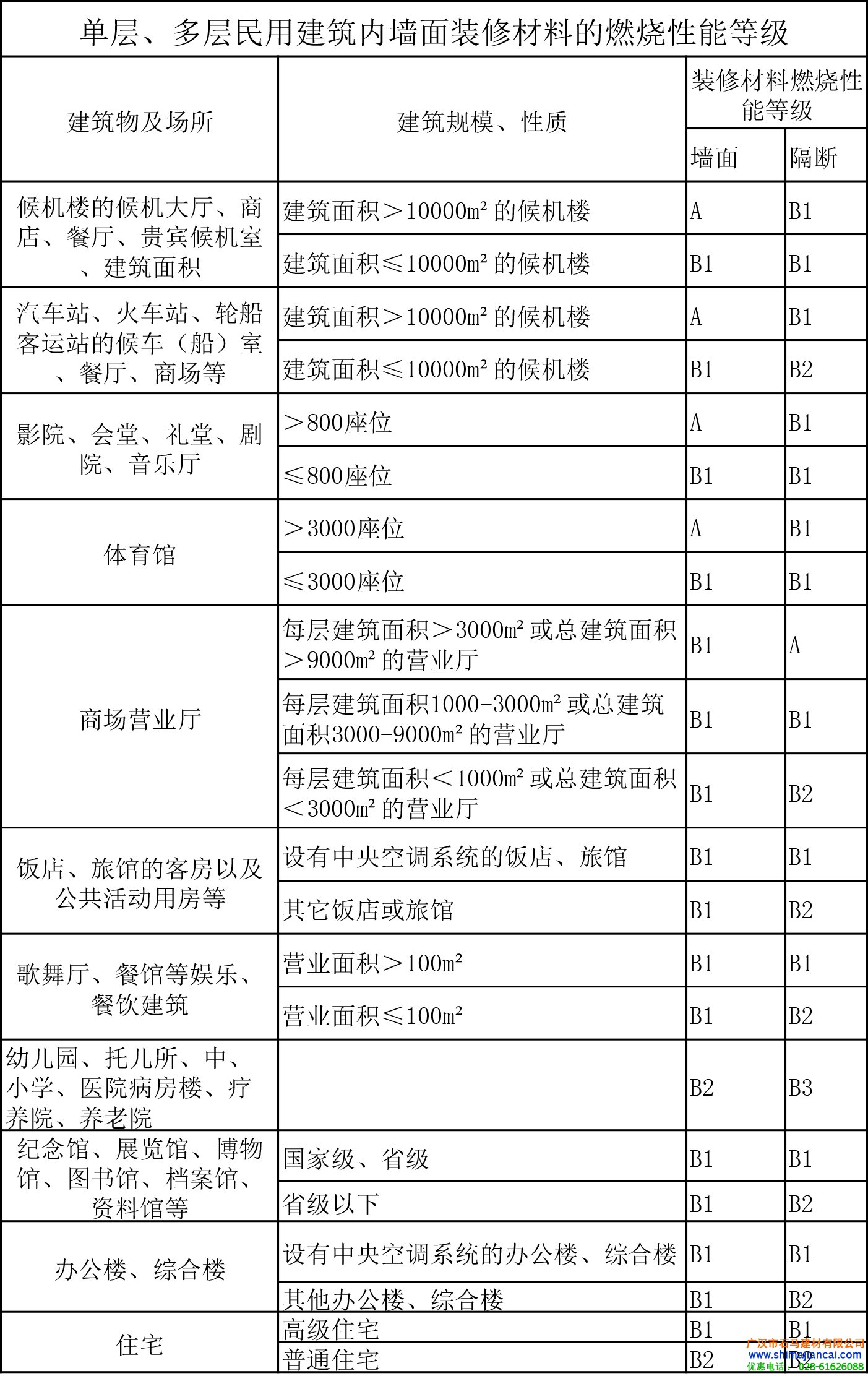 建筑物内墙防火等级