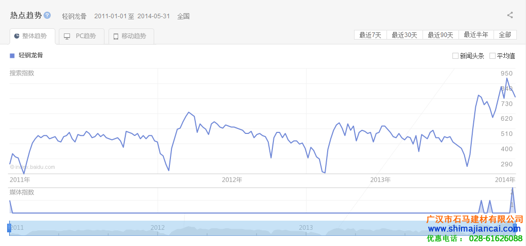 轻钢龙骨百度指数