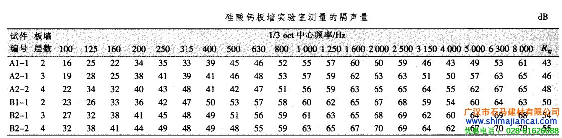 硅酸钙板隔声量